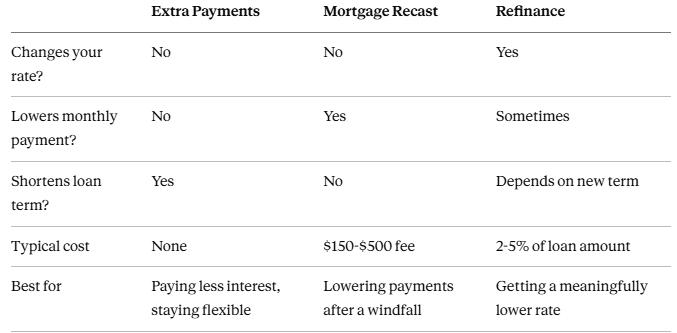 Extra Payments vs. Mortgage Recast vs. Refinance
