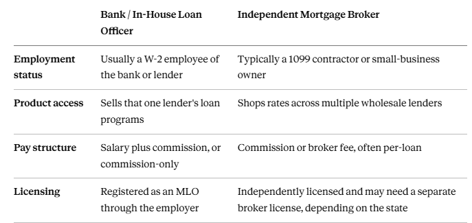 Bank Loan Officer vs. Independent Mortgage Broker