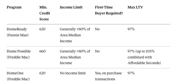 differences between the three main low-down-payment programs