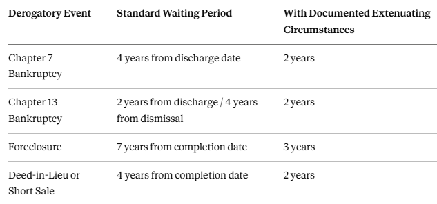 Waiting Periods