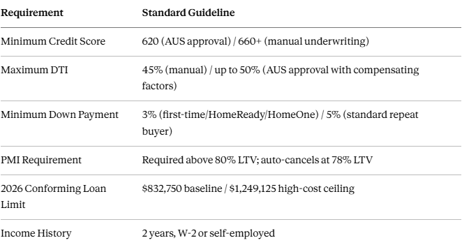 Conventional Loan Requirements at a Glance