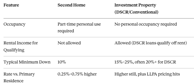 Second Home vs. Investment Property: Know the Difference