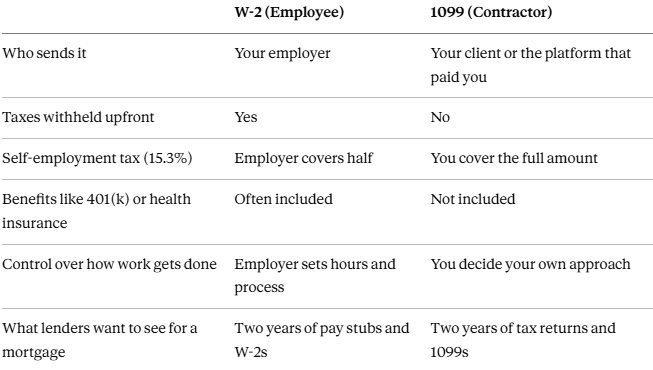 1099 vs. W-2: What's the Real Difference?