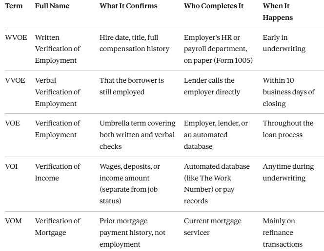 WVOE vs. VVOE vs. VOE vs. VOI vs. VOM: What's the Difference?