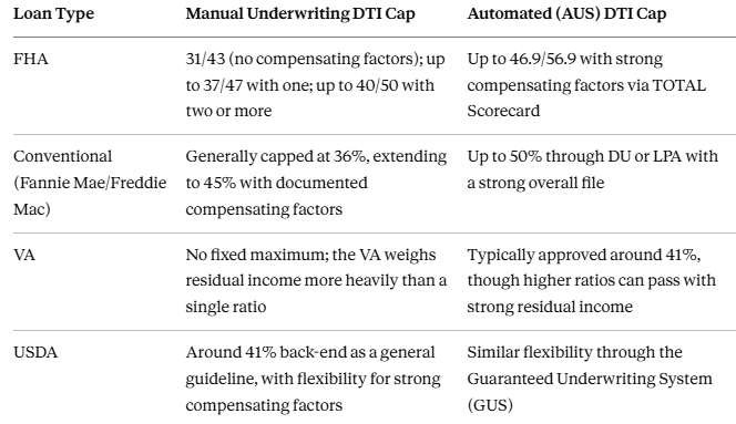 Manual Underwriting DTI Limits by Loan Type