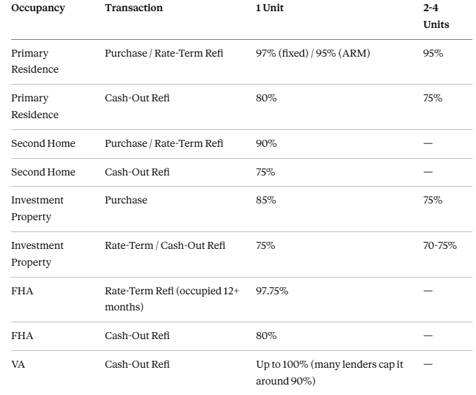 Max LTV for Refinancing and Investment Properties