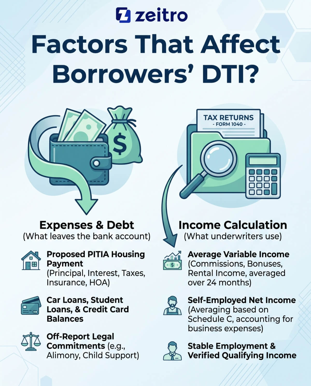 Factors That Affect Borrowers' DTI?