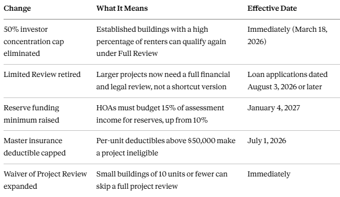 What Changed for Condo Buyers in 2026?