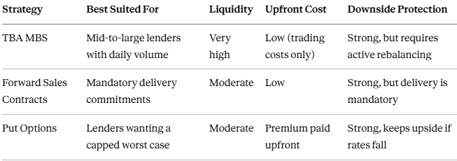 TBA vs. Forward Sales vs. Options at a Glance