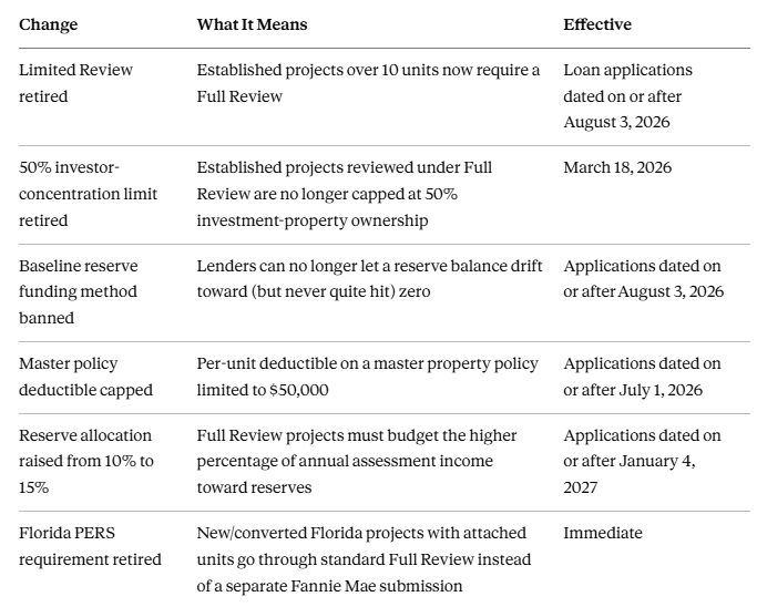 Fannie Mae's 2026 Rule Changes: