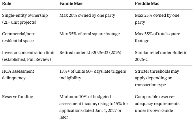 Fannie Mae vs. Freddie Mac: How the Baseline Rules Compare
