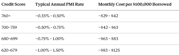 Average PMI Cost in 2026