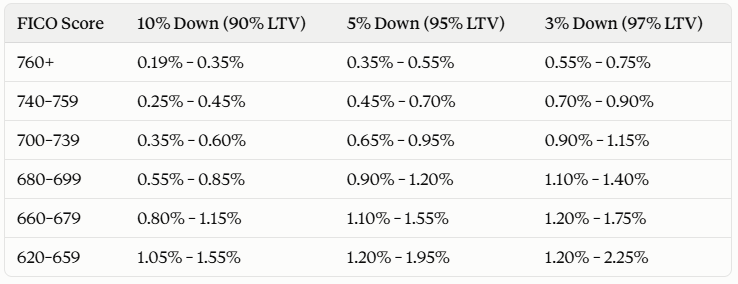 PMI Rates by Credit Score and Down Payment