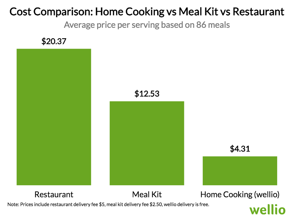 wellio-data-cooking-out-vs-eating-at-home