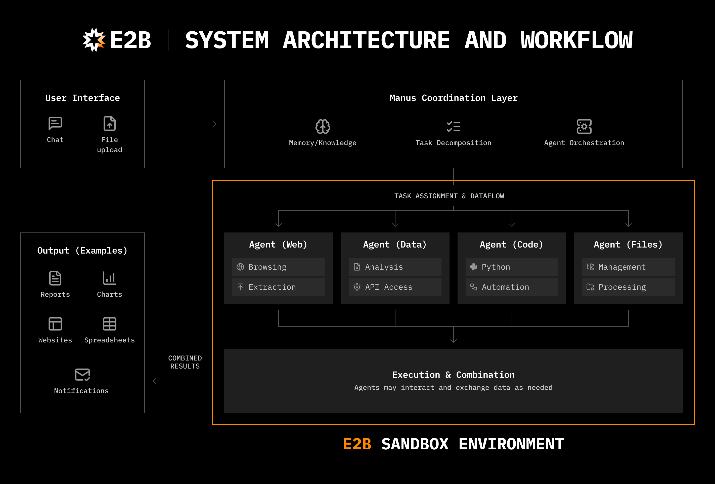 E2B sandbox architecture for autonomous AI agents — secure code execution with coordination layer