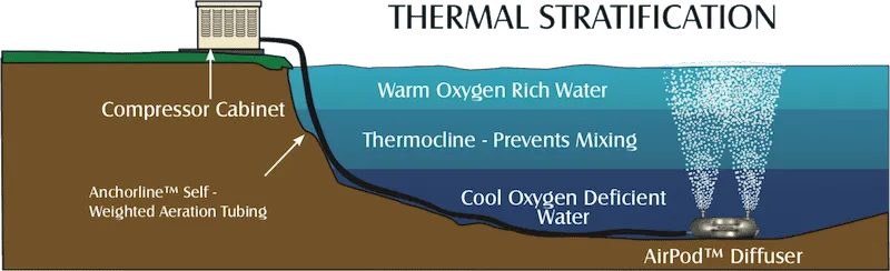 Thermal Stratification and aeration for lakes and ponds - Diffused lake aeration from Heathland Fountains and Aerators, Norfolk, Suffolk, Essex, UK