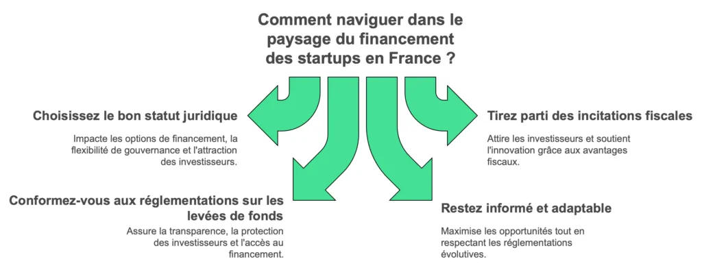 illustration pour savoir comment naviguer dans le paysage du fiancement des startups en france
