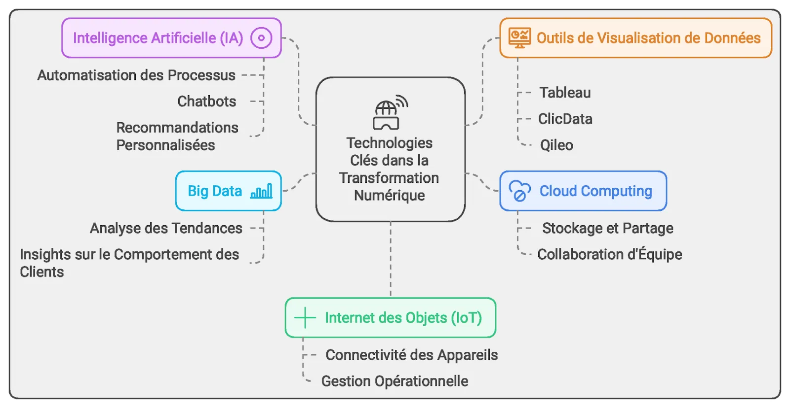 infographie sur les technologies clés de la transformation numérique