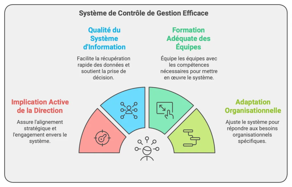 infographie de mise en place d’un système de contrôle efficace