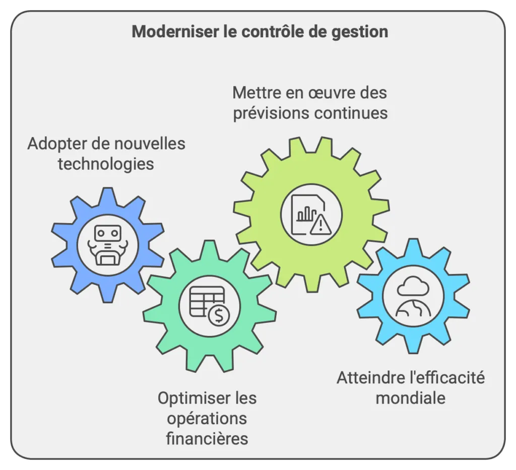 infographie pour moderniser le contrôle de gestion en entreprise