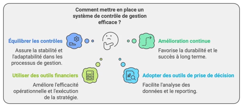infographie pour mettre en place un contrôle de gestion efficace