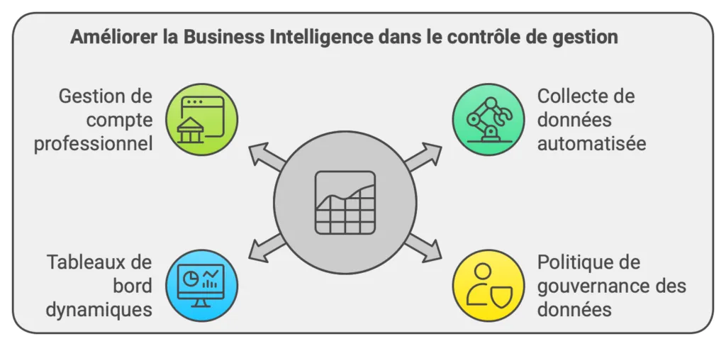 infographie pour améliorer la business intelligence dans le contrôle de gestion