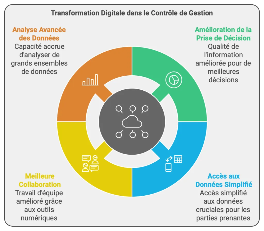 infographie de transformation digitale dans le contrôle de gestion entreprise