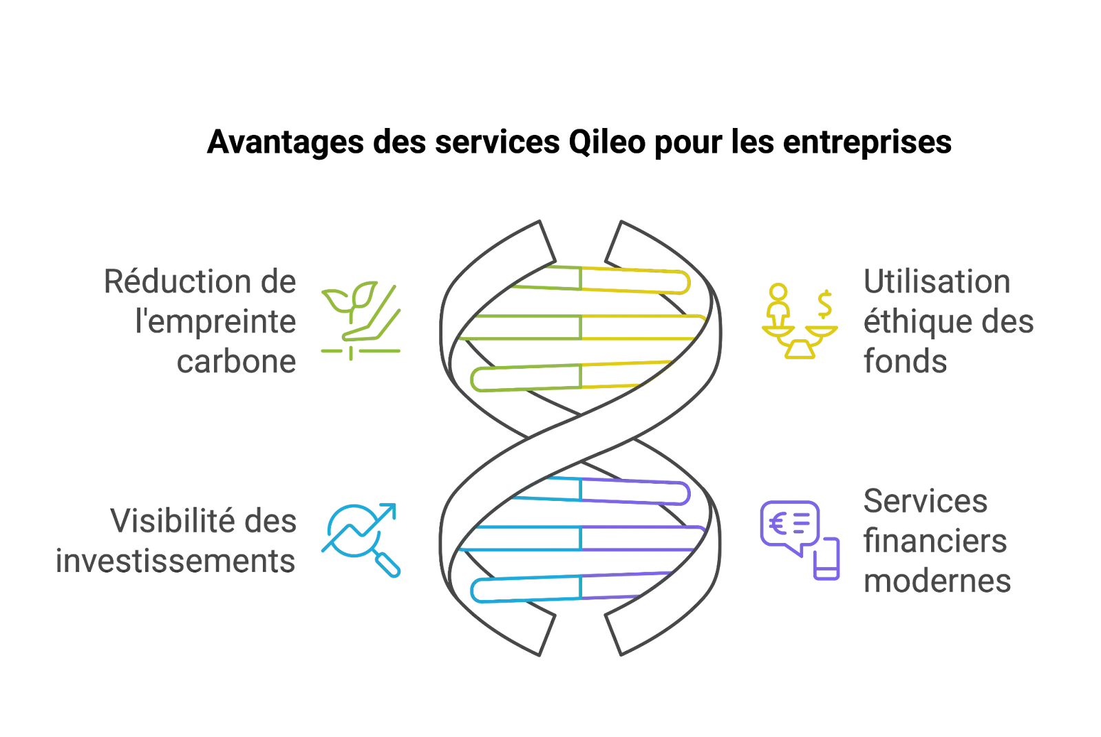 Avantages et services de Qileo pour les entreprises