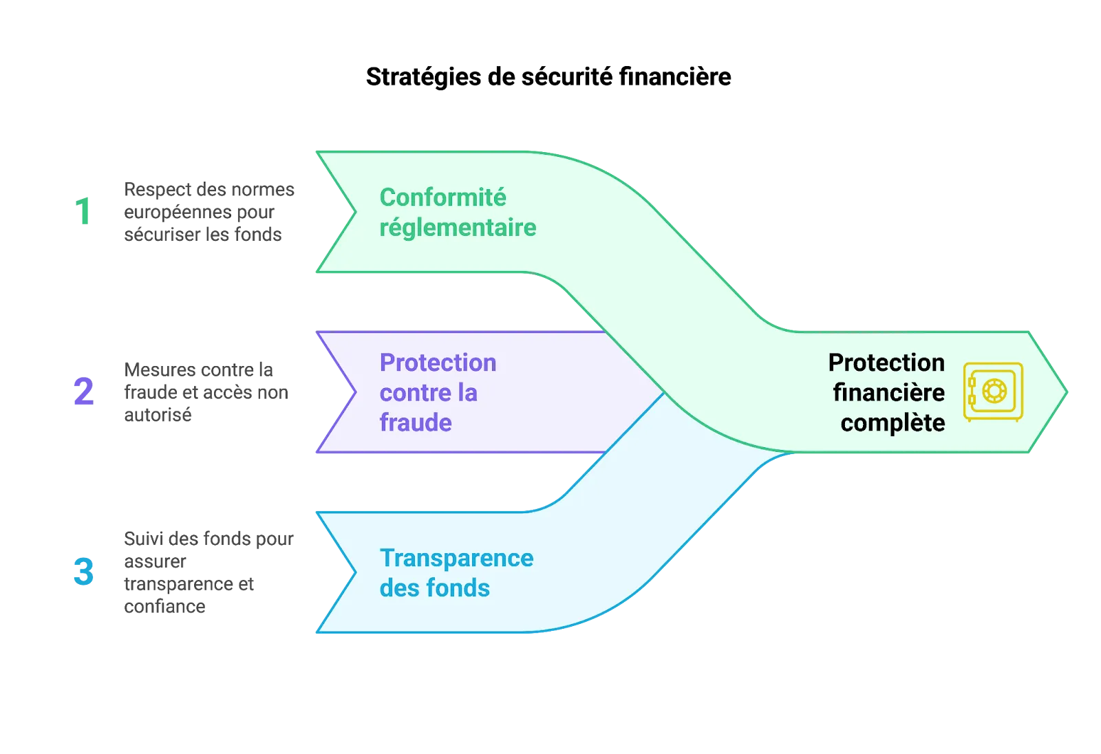 Stratégies de sécurité financière 