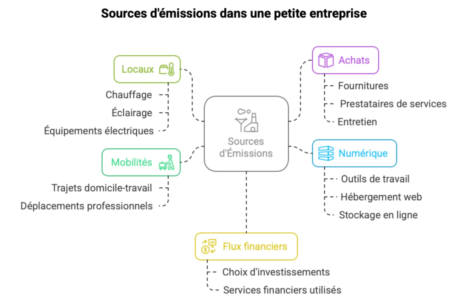 Sources d'émissions dans une petite entreprise