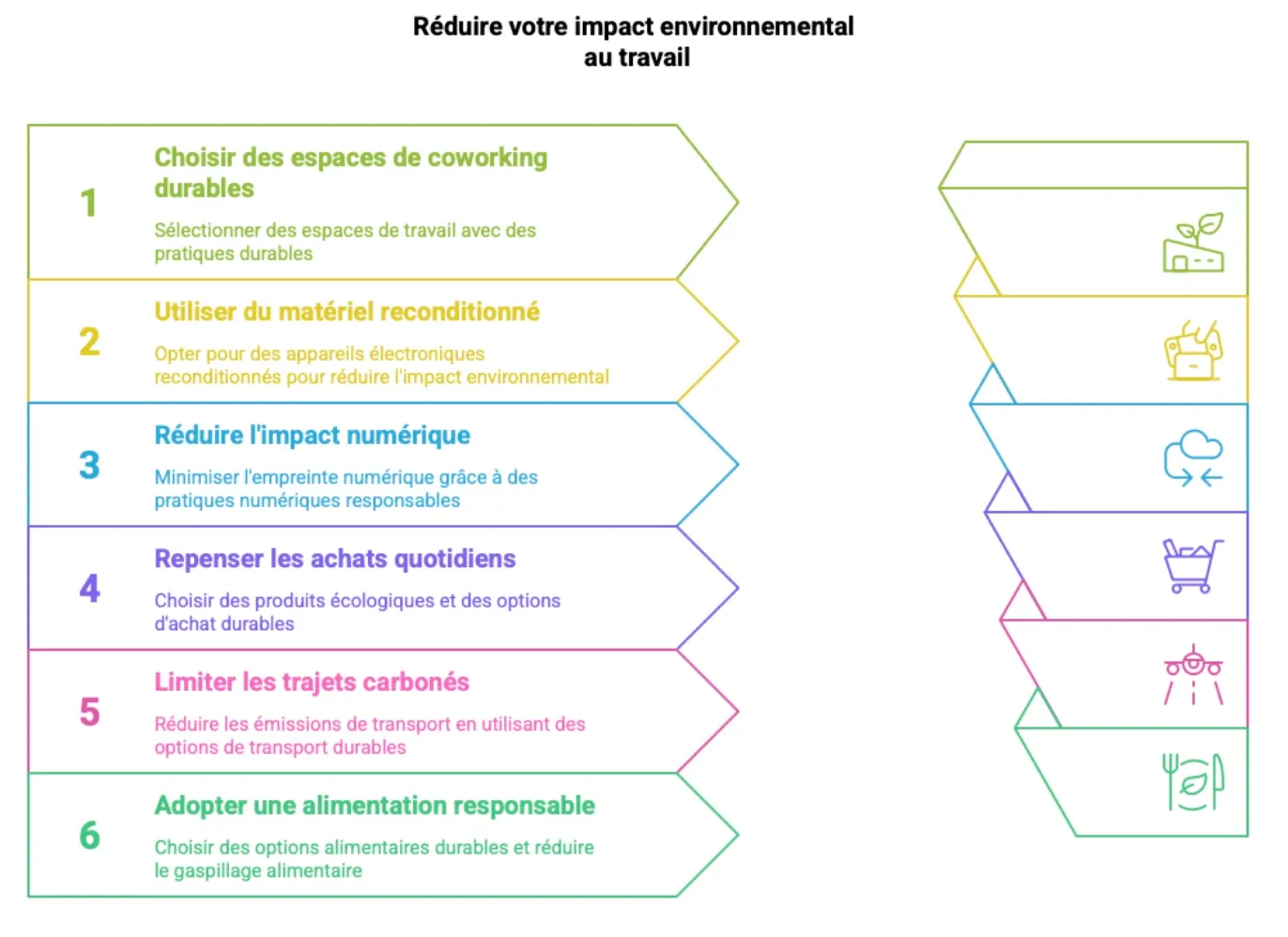 Réduire votre impact environnemental au travail 