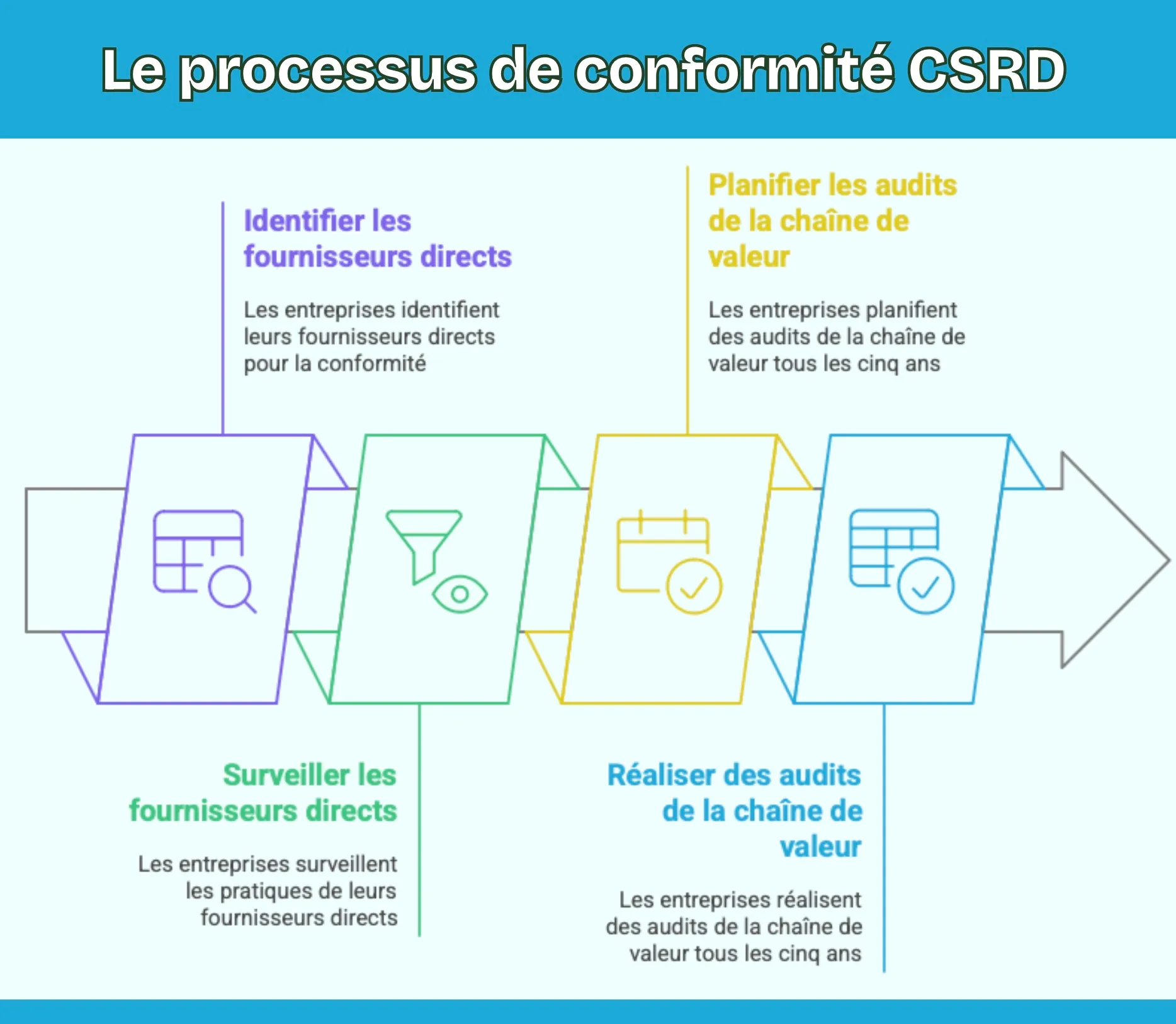Le processus de conformité CSRD