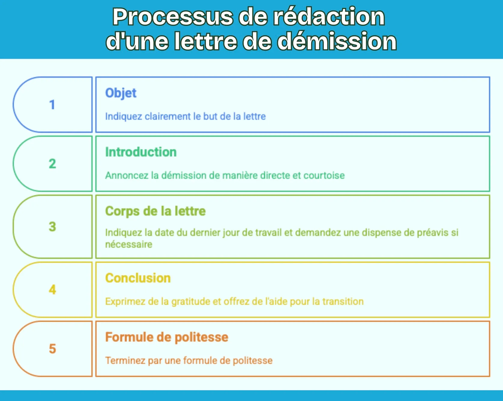 Structure type d’une lettre de démission professionnelle