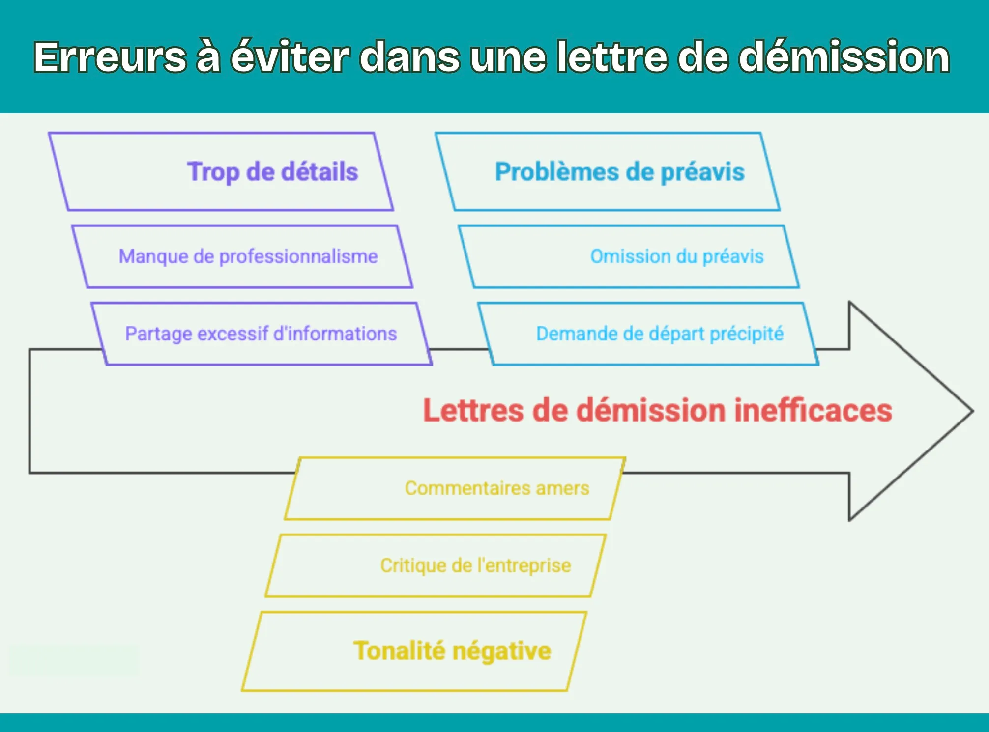 Erreurs à éviter dans une lettre de démission 