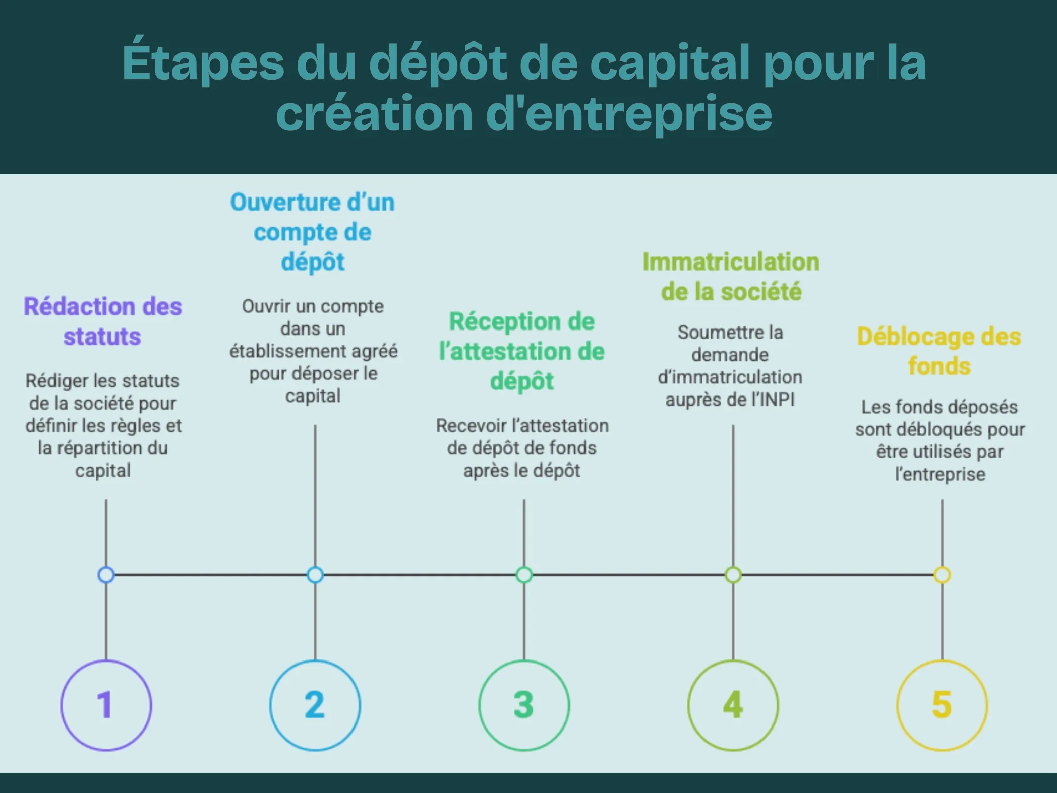 Étapes du dépôt de capital pour la création d'entreprise