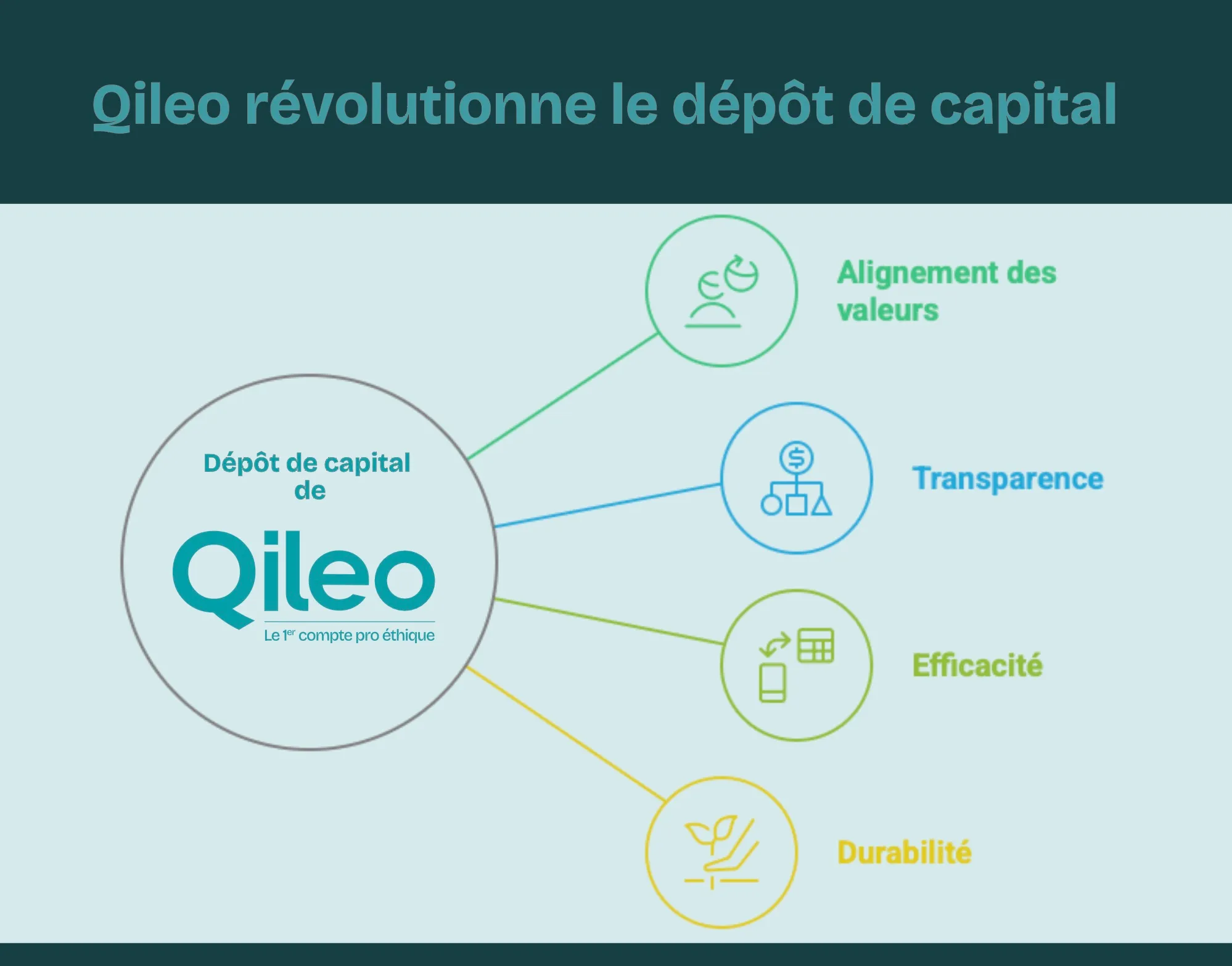 Qileo révolutionne le dépôt de capital