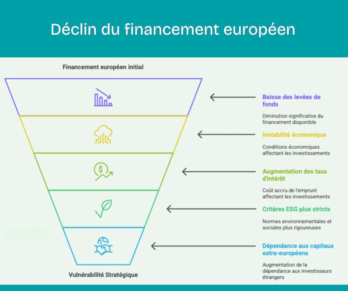 Déclin du financement européen