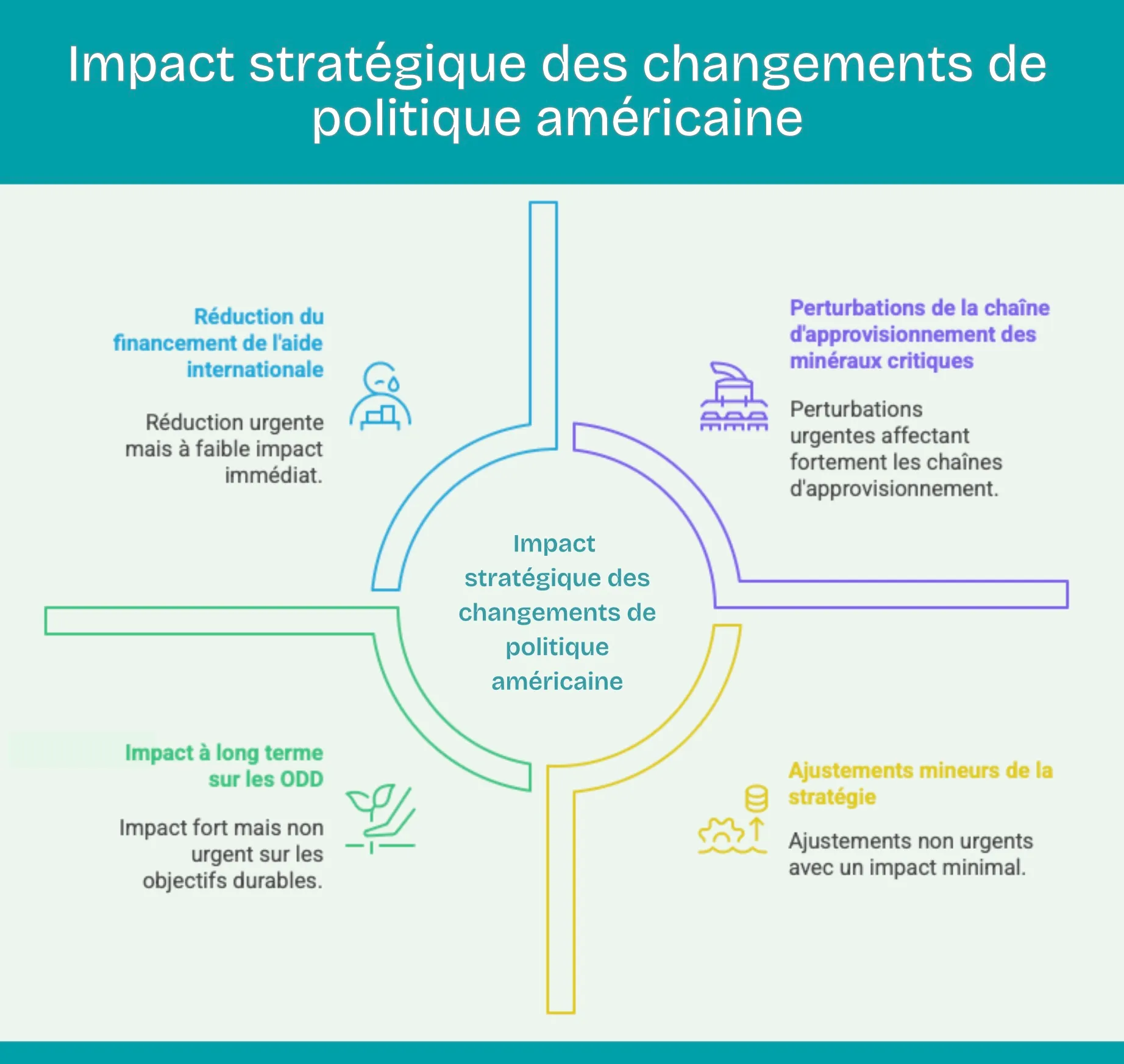 Impact stratégique des changements de politique américaine