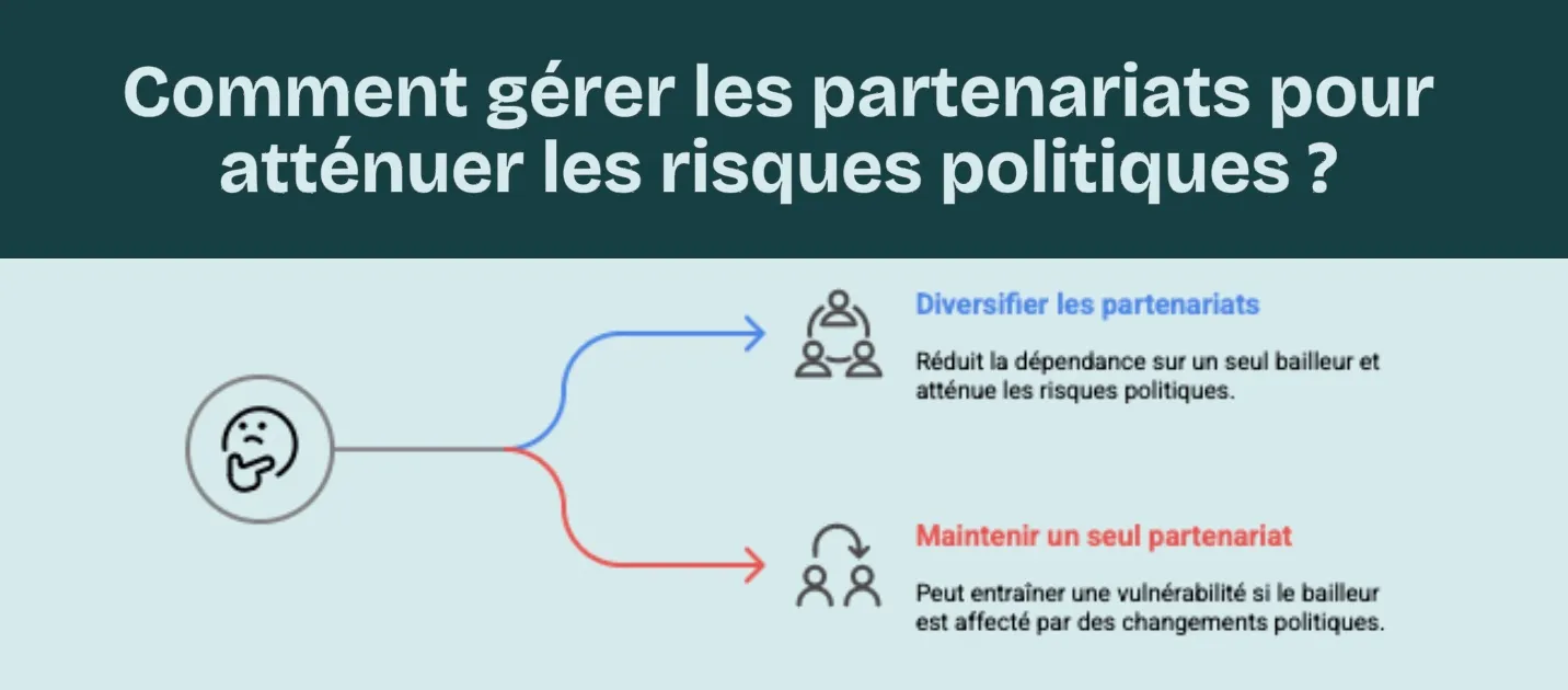 Comment gérer les partenariats pour atténuer les risques politiques ?