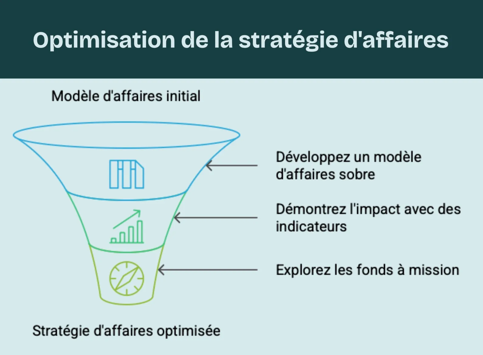 Optimisation de la stratégie d'affaires