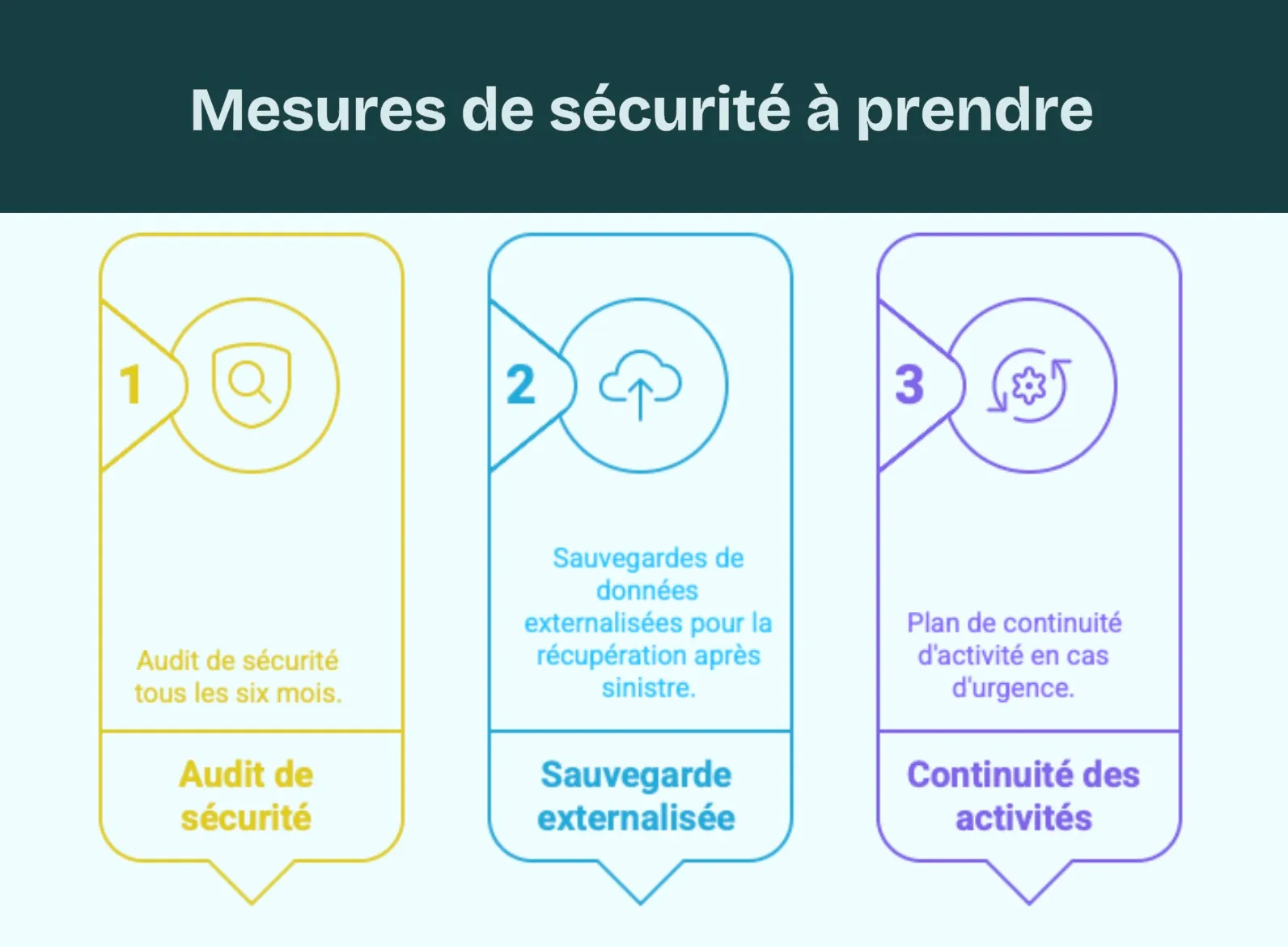 Mesures de sécurité à prendre