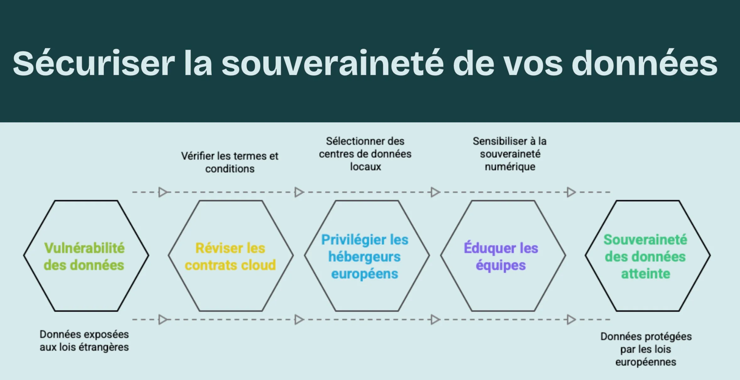 Sécuriser la souveraineté de vos données