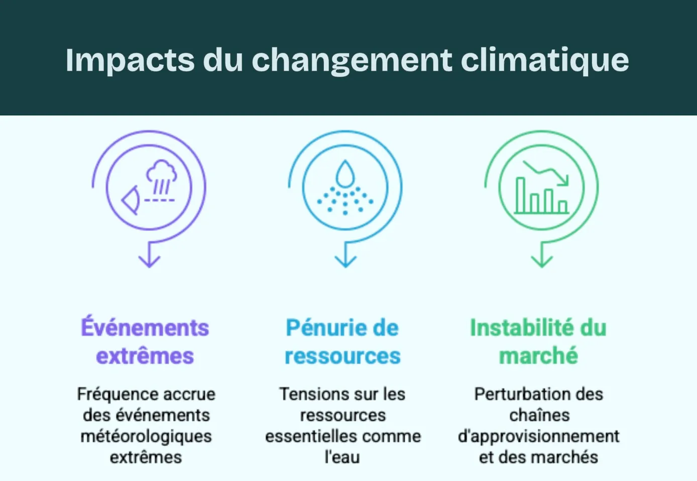Impacts du changement climatique