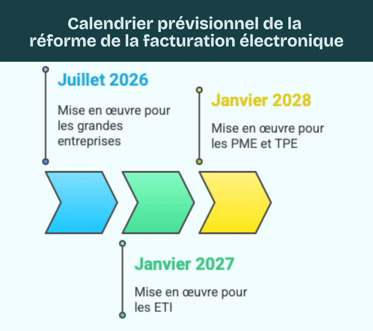 Calendrier prévisionnel de la réforme de la facturation électronique
