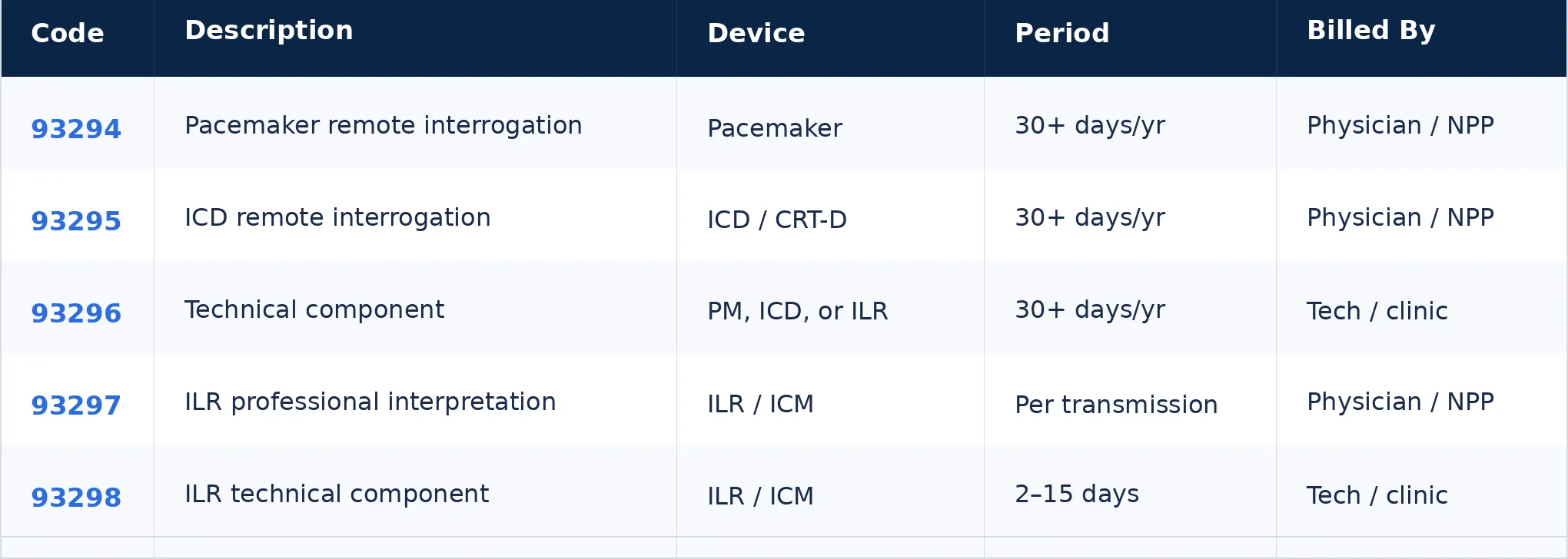 CPT code quick reference table for cardiac remote monitoring codes 93294 through 93298