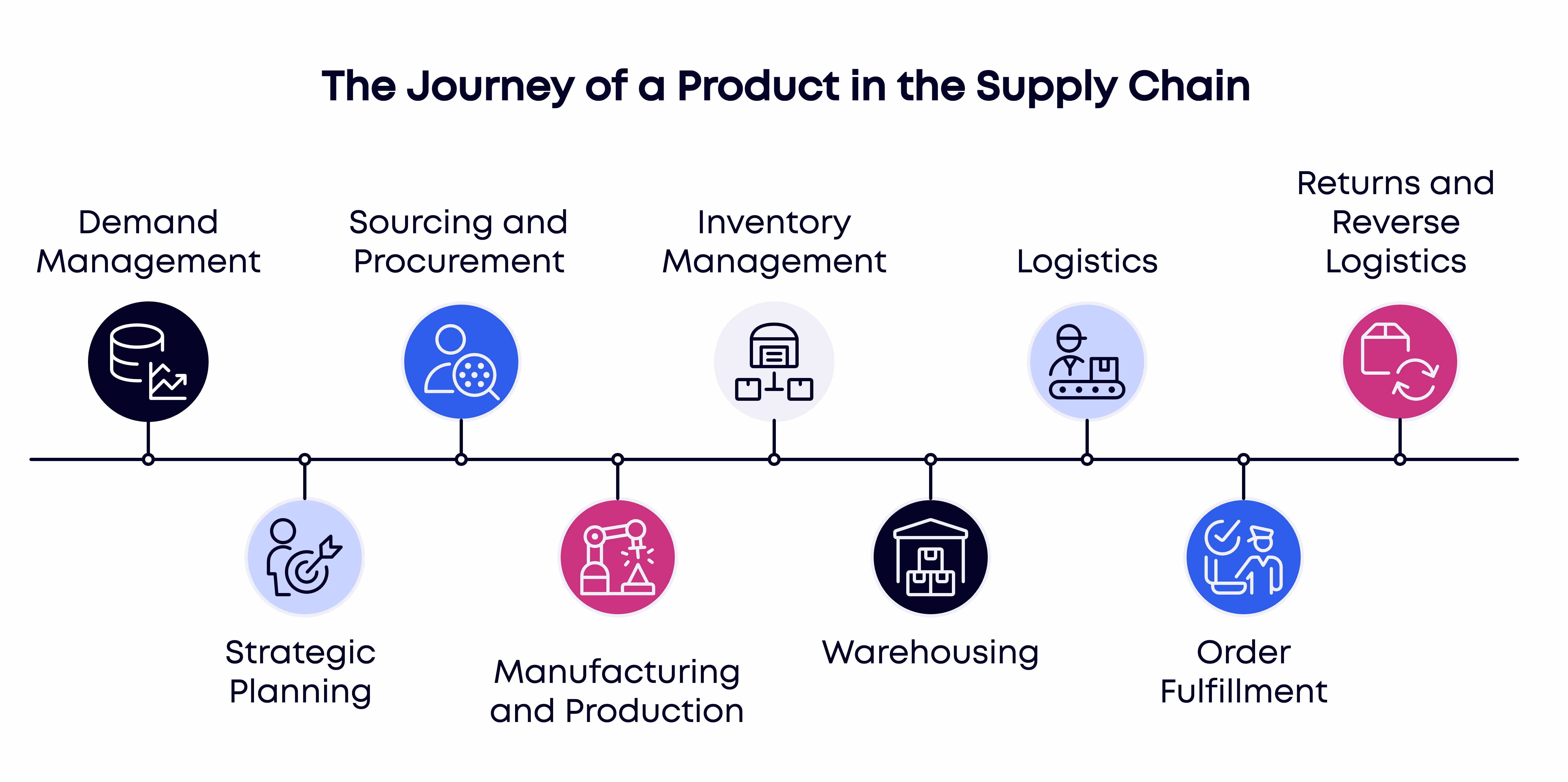 The journey of a product in the supply chain