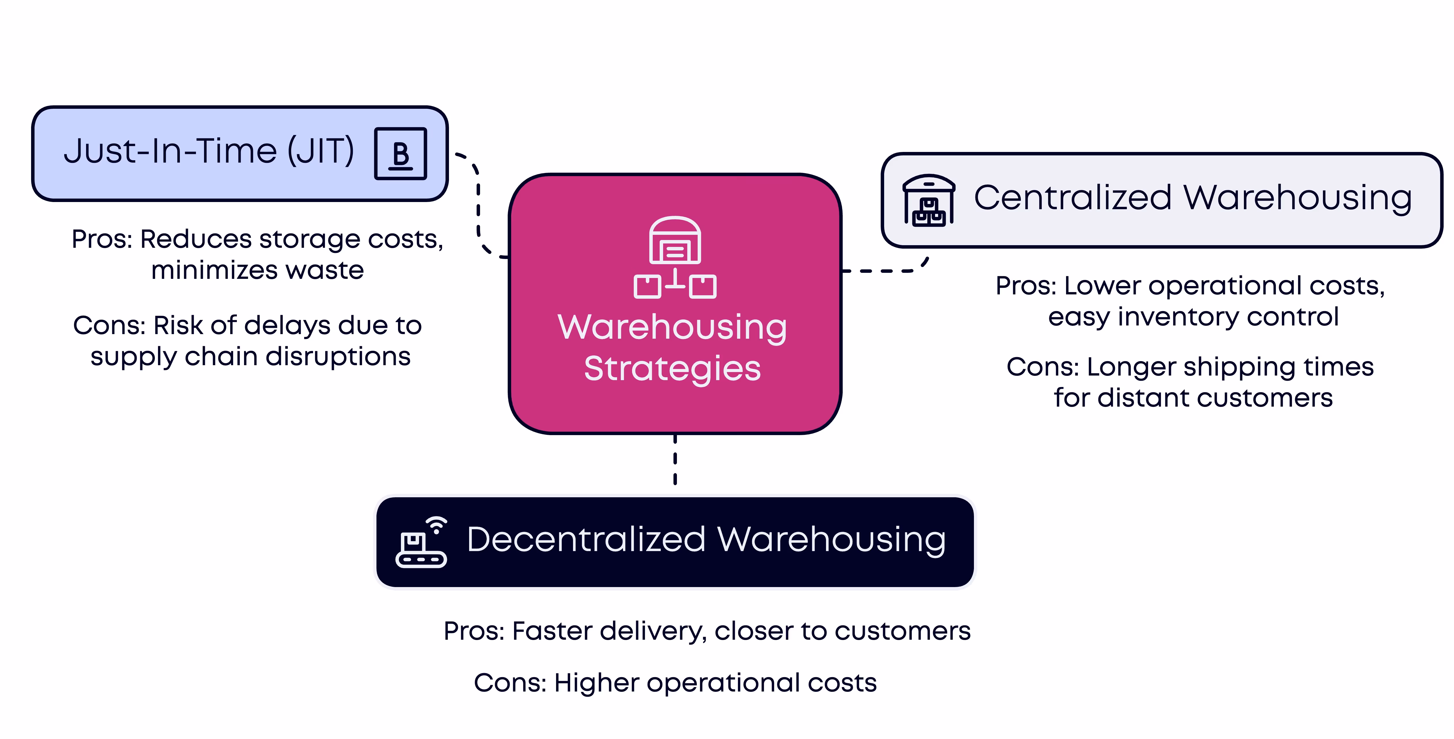 Filuet's warehousing strategies