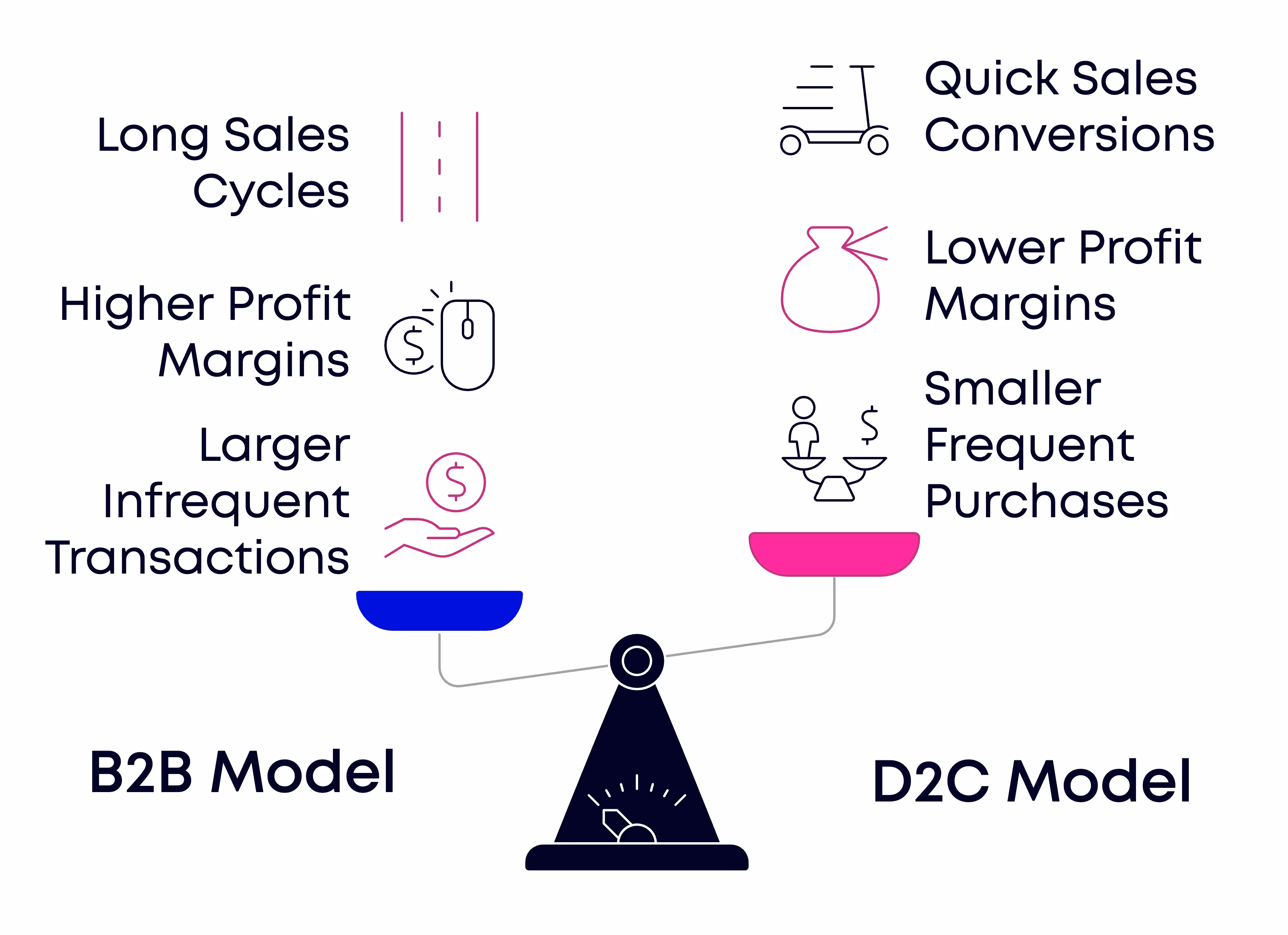 B2B vs D2C comparison showing differences in sales cycles, profit margins, and transaction types.