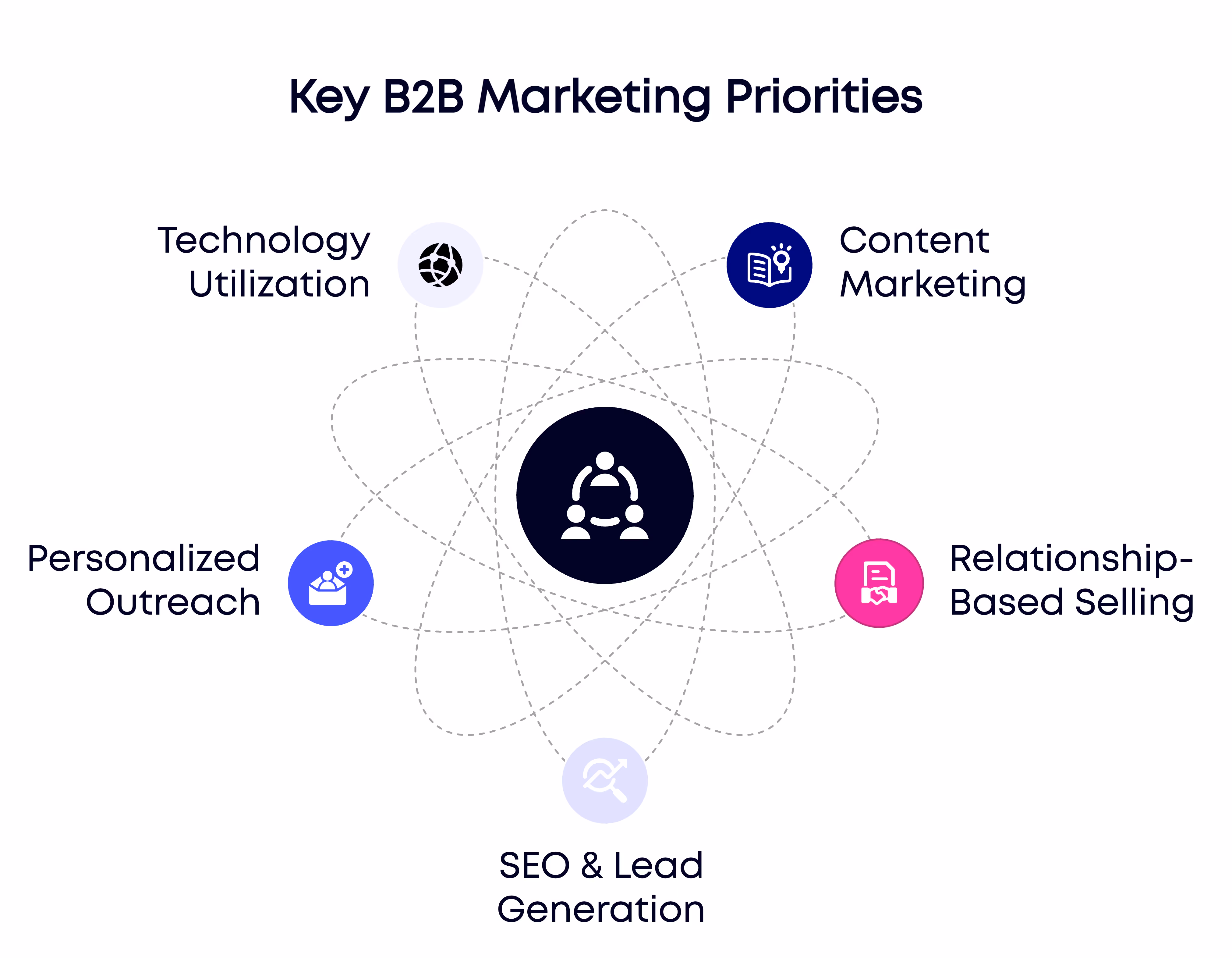 B2B vs D2C: B2B marketing focus areas including outreach, tech use, and lead gen.