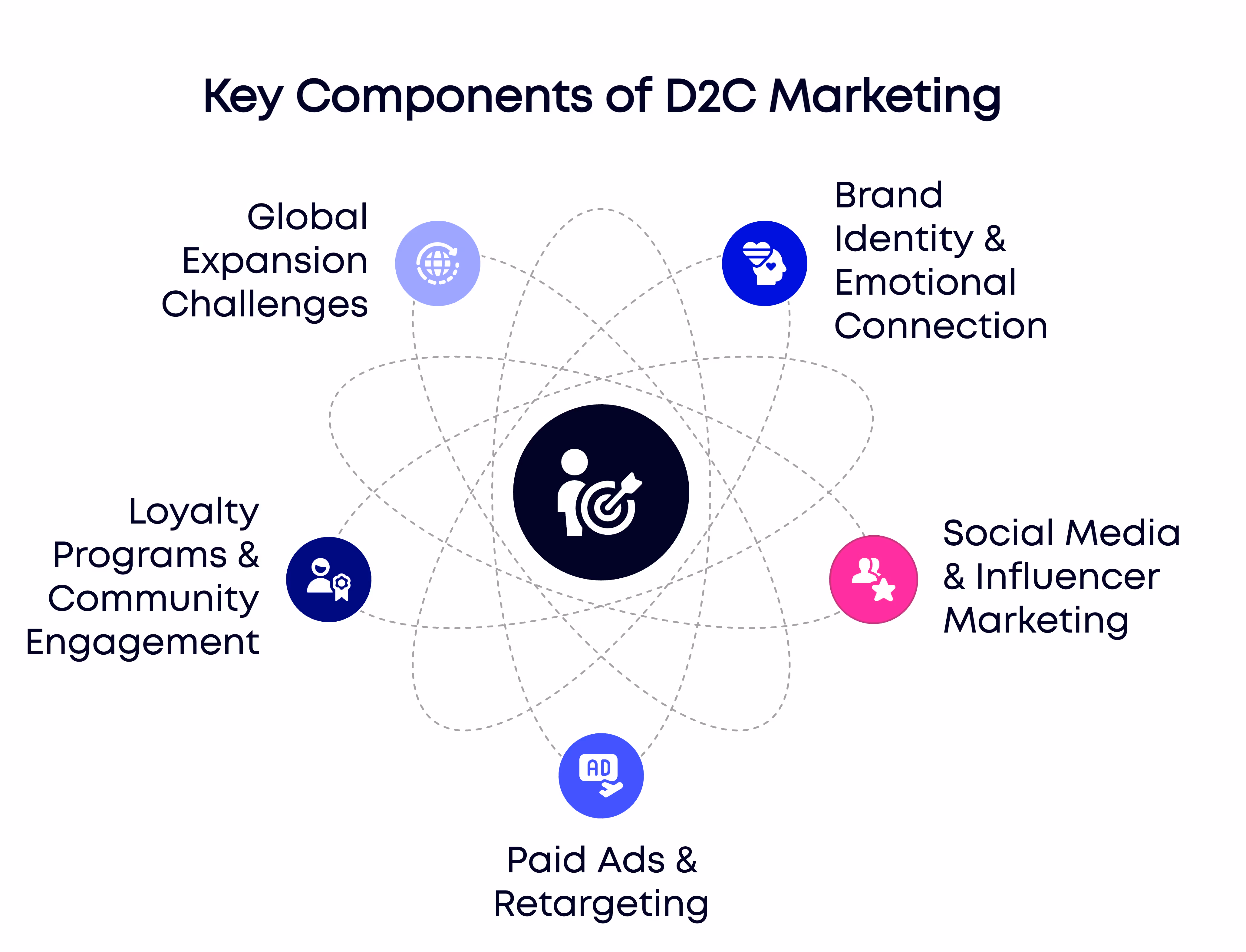Key components of D2C marketing that contrast with B2B strategies in 2025.